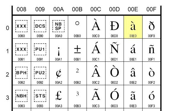 Unicode latin1 chart