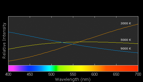 Lo spostamento dello spettro dei colori in base alla variazione dei °K