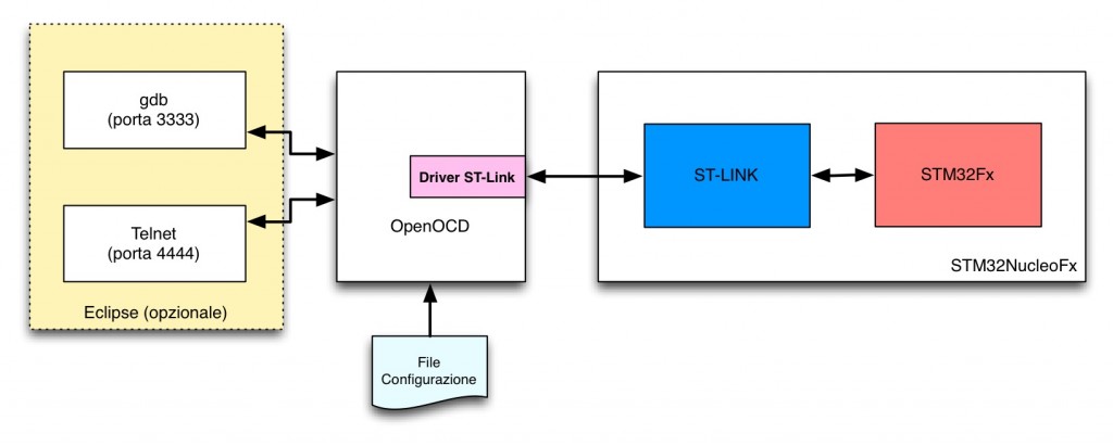 Architettura OpenOCD su ST-Link