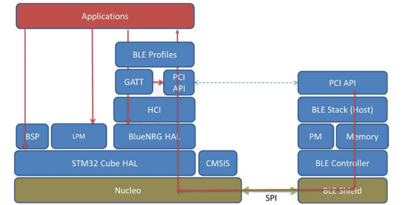 bluenrg stack api