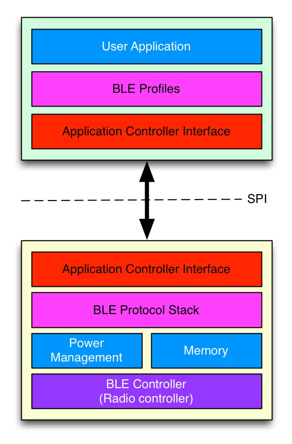 st ble stack