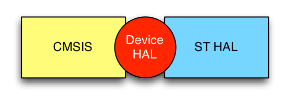 CMSIS-HAL