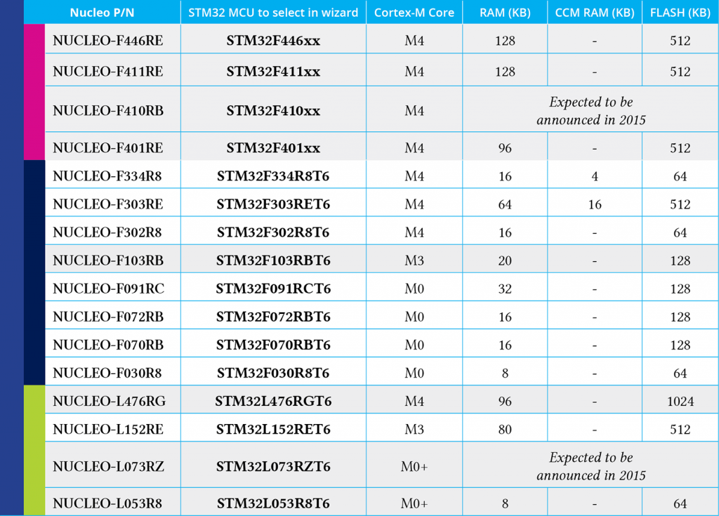 ch4-table-nucleo-specs